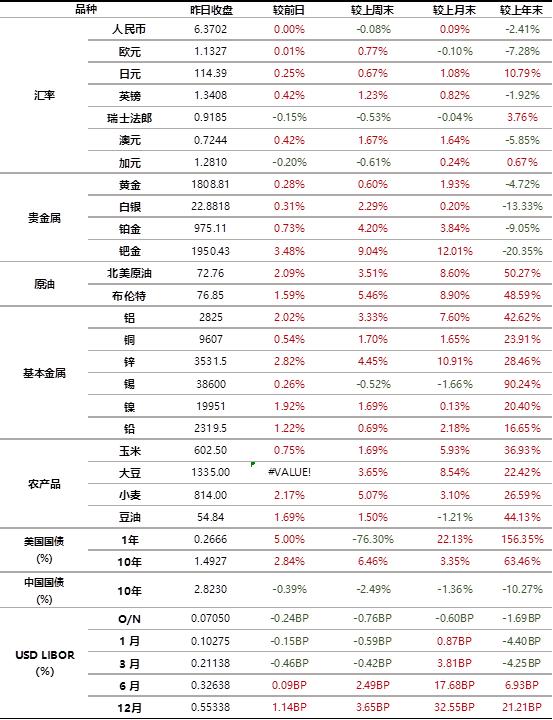 数据来源：Bloomberg