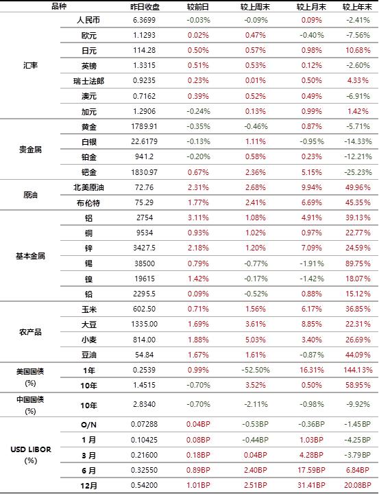 数据来源：Bloomberg