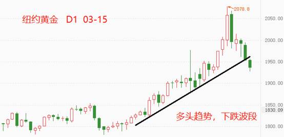 ATFX：黄金价格已跌至俄乌开战之前水平