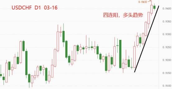 ATFX：USDCHF四连阳，瑞郎表现弱于大部分非美货币