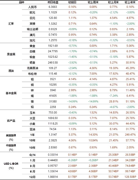数据来源：Bloomberg