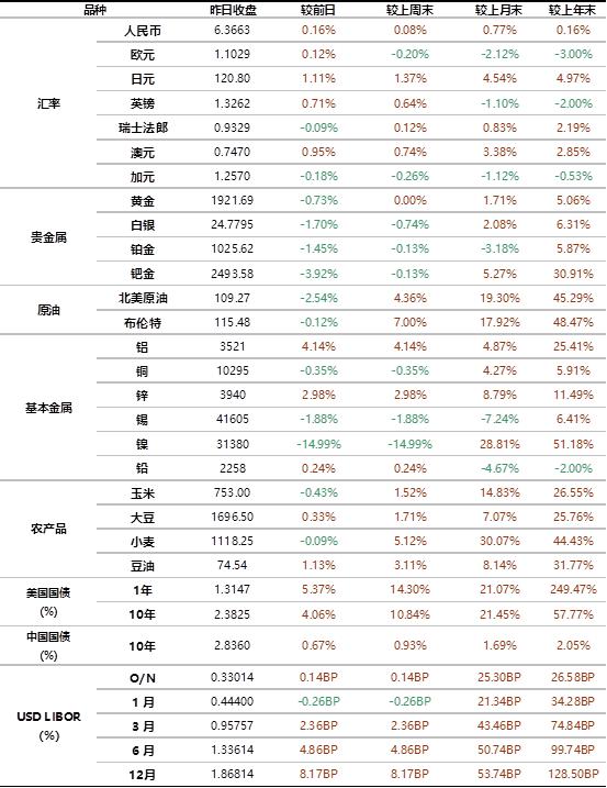 数据来源：Bloomberg