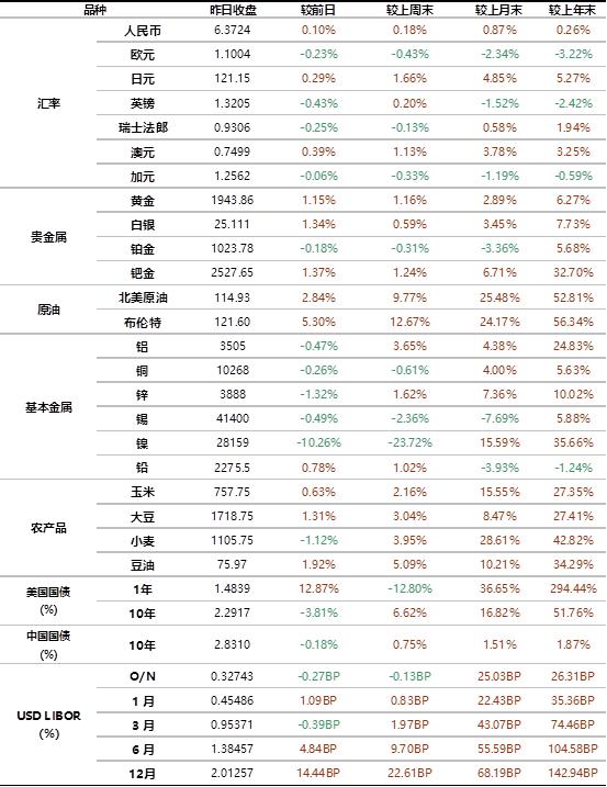 数据来源：Bloomberg